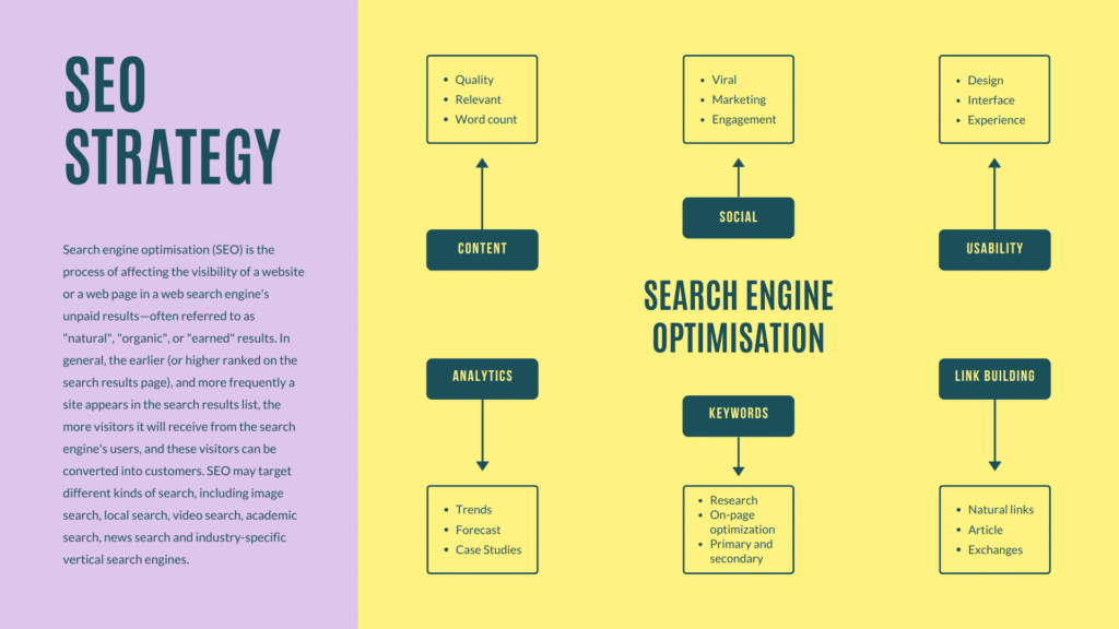 "SEO process- keyword research, on-page SEO, and backlinks."